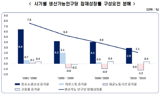 시기별 생산가능인구당 잠재성장률 구성요인 분해<자료:한국경제연구원>